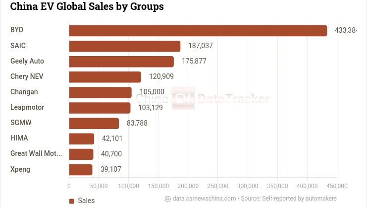 China EV Sales In August 2026 BYD Leads With Huge Numbers