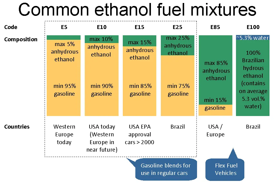 Ethanol fuel production from agricultural crops drives modern renewable energy initiatives worldwide