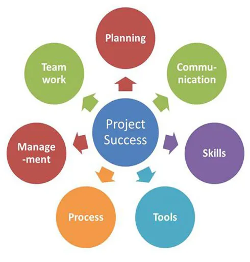Explanation of Critical Success Factor and strategic business management concepts