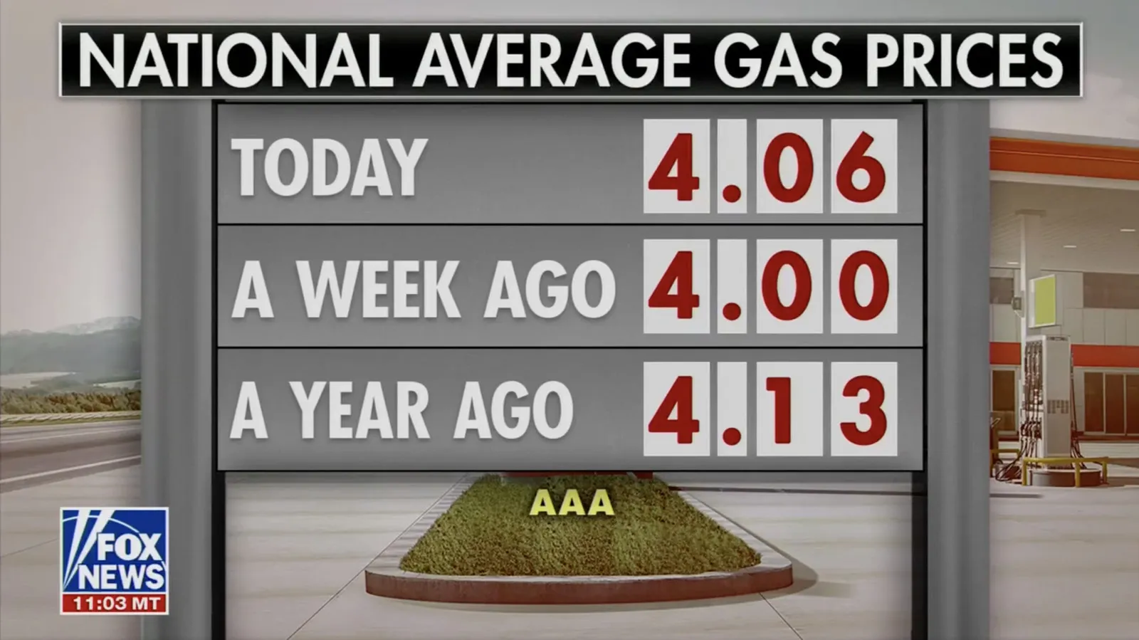 Fox News retracts graphic that showed incorrect historical gas prices during broadcast segment