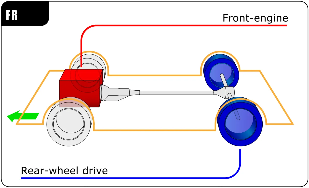 Front-engine rear-wheel-drive layout diagram showing classic automotive powertrain architecture