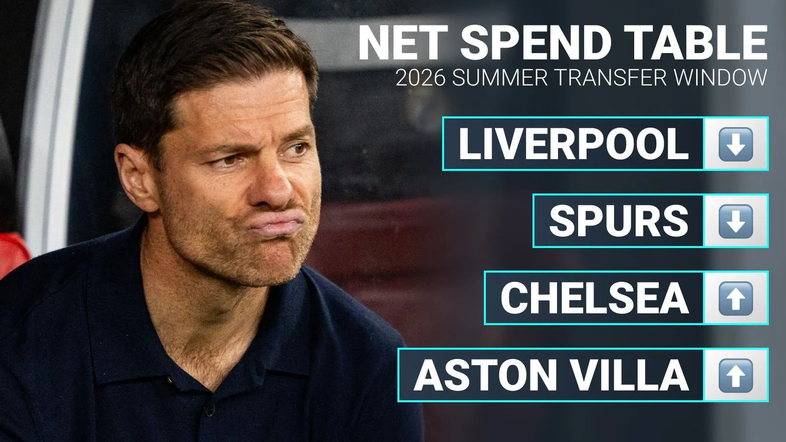 Premier League clubs ranked by transfer net spend for the 2026-27 season