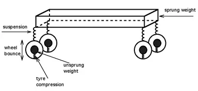 Unsprung mass affects vehicle handling and suspension performance in modern car design